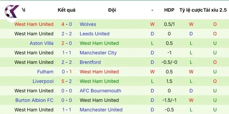 Dấu ấn thi đấu của West Ham