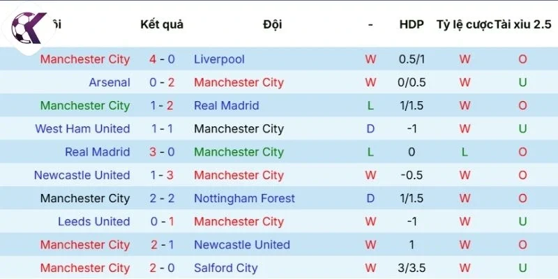 Sức mạnh thi đấu của Manchester City