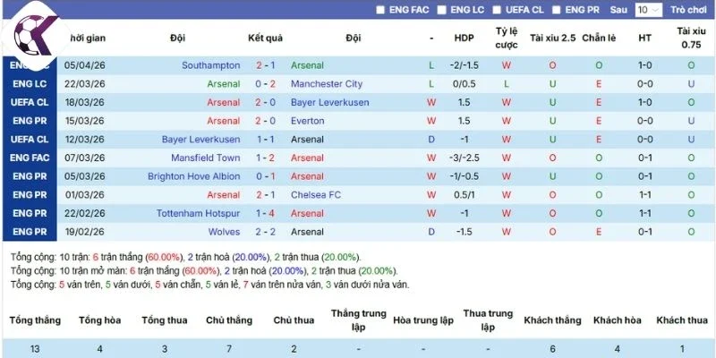 Tình hình thi đấu của Arsenal