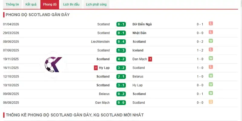 Đánh giá phong độ của Scotland qua 5 trận mới nhất