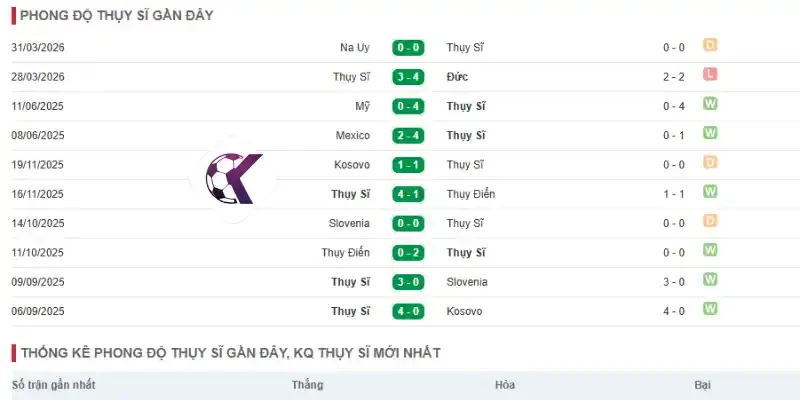 Kết quả thi đấu của Thụy Sĩ 5 trận ra sân mới nhất