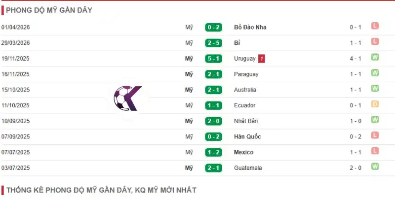 Phong độ 5 trận ra sân gần nhất của Hoa Kỳ