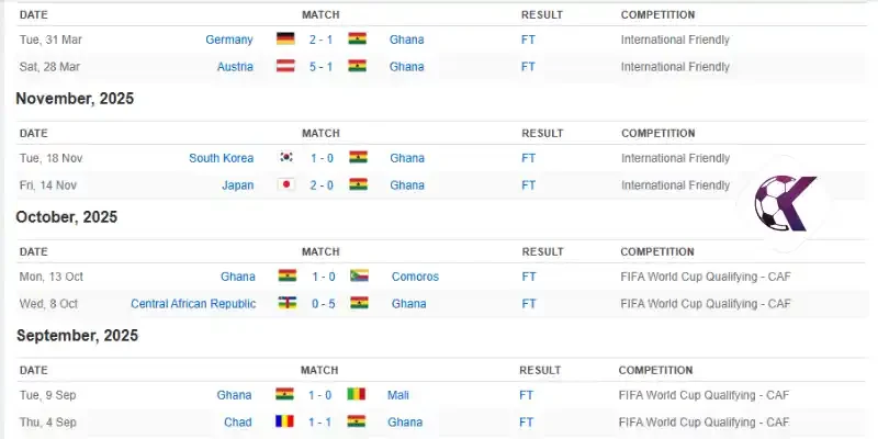 Phong độ của Ghana trước thềm World Cup
