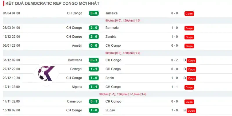 Phong độ những trận đấu mới nhất của CH Congo