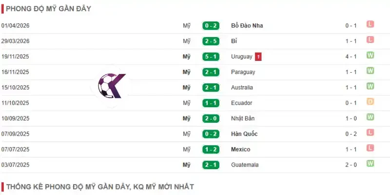 Phong độ những trận đấu mới nhất của Hoa Kỳ