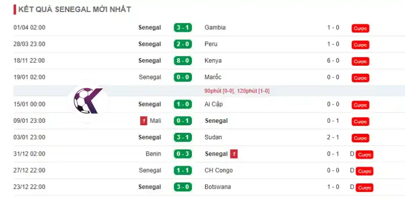 Phong độ những trận đấu mới nhất của Sénégal