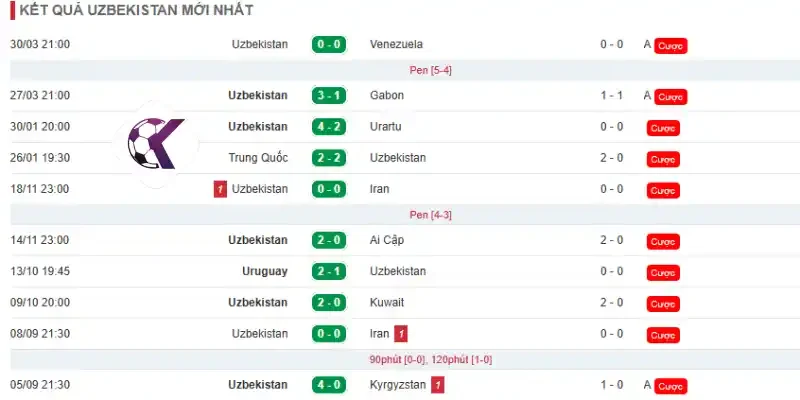 Thành tích của đội tuyển Uzbekistan 10 trận gần đây