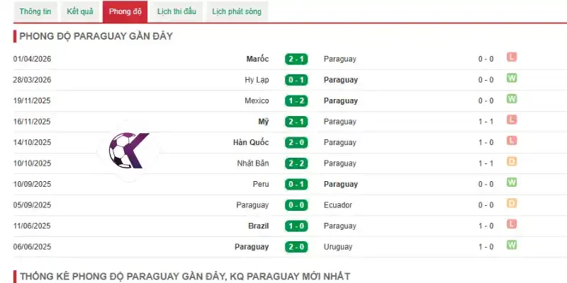 Thành tích những trận mới của đội tuyển Paraguay