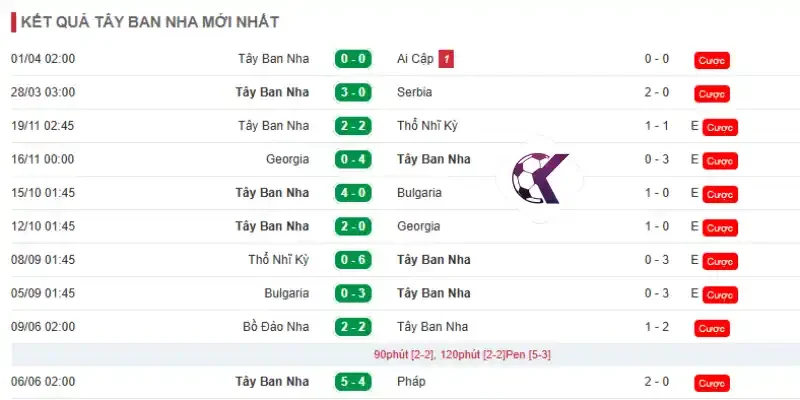 Thành tích những trận mới nhất của Tây Ban Nha 