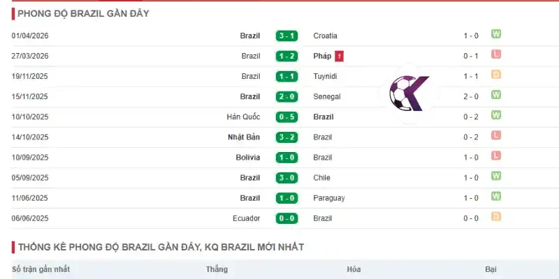 Thống kê phong độ 5 trận ra sân gần đây của Brazil